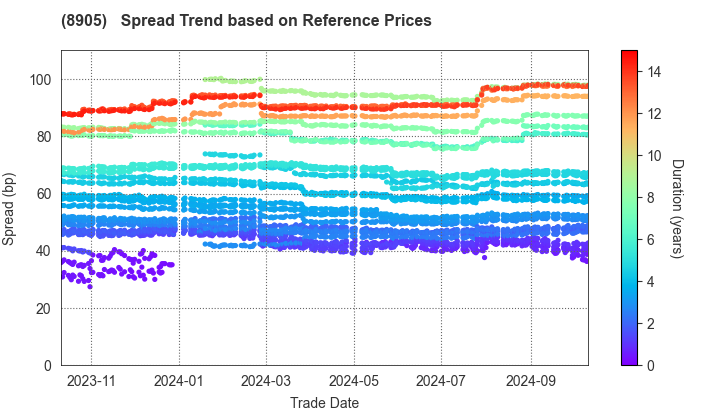 AEON Mall Co.,Ltd.: Spread Trend based on JSDA Reference Prices