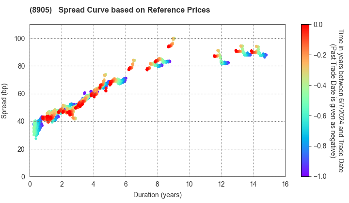 AEON Mall Co.,Ltd.: Spread Curve based on JSDA Reference Prices