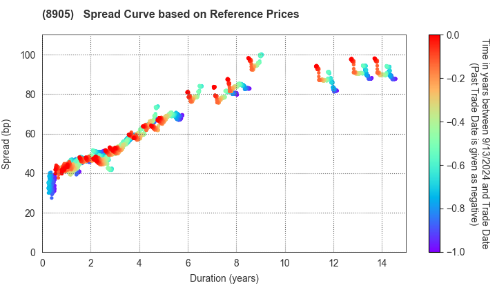 AEON Mall Co.,Ltd.: Spread Curve based on JSDA Reference Prices