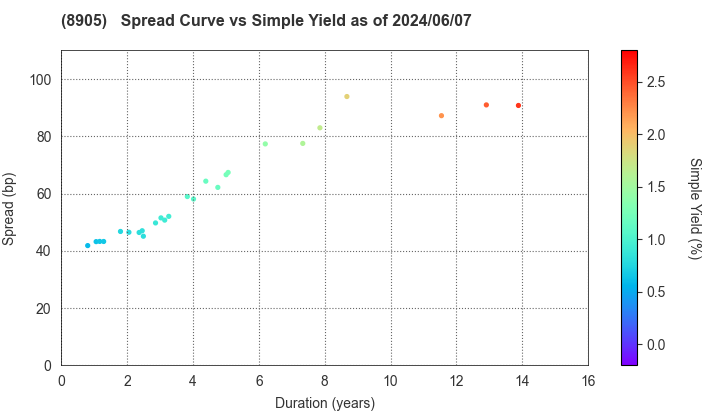 AEON Mall Co.,Ltd.: The Spread vs Simple Yield as of 5/10/2024