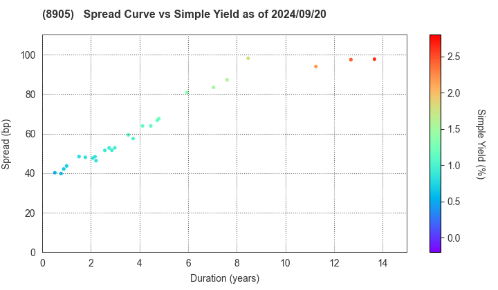 AEON Mall Co.,Ltd.: The Spread vs Simple Yield as of 9/13/2024