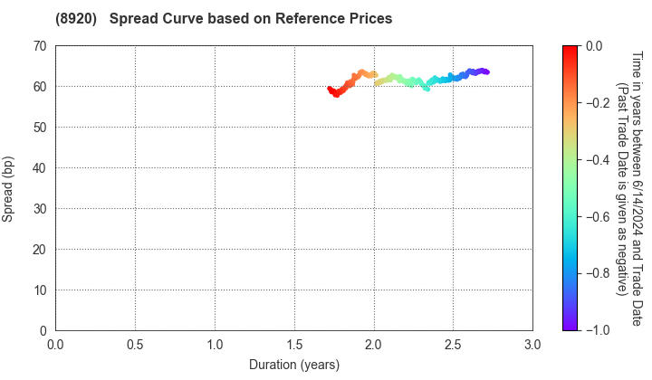 TOSHO CO., LTD.: Spread Curve based on JSDA Reference Prices