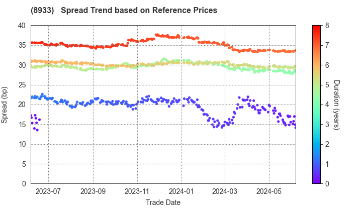 NTT URBAN DEVELOPMENT CORPORATION: Spread Trend based on JSDA Reference Prices