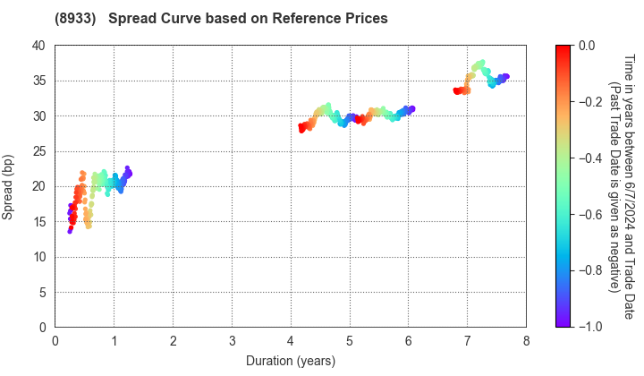 NTT URBAN DEVELOPMENT CORPORATION: Spread Curve based on JSDA Reference Prices