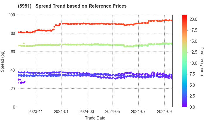 Nippon Building Fund Inc.: Spread Trend based on JSDA Reference Prices