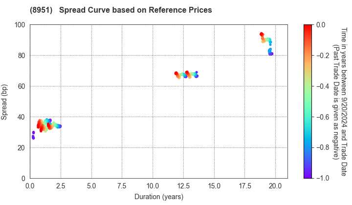 Nippon Building Fund Inc.: Spread Curve based on JSDA Reference Prices