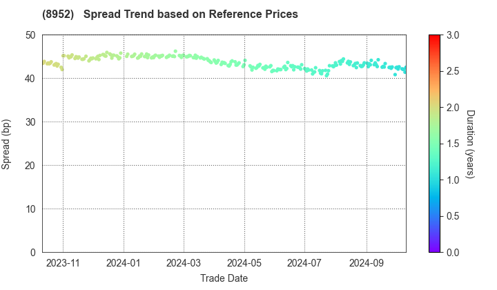 Japan Real Estate Investment Corporation: Spread Trend based on JSDA Reference Prices