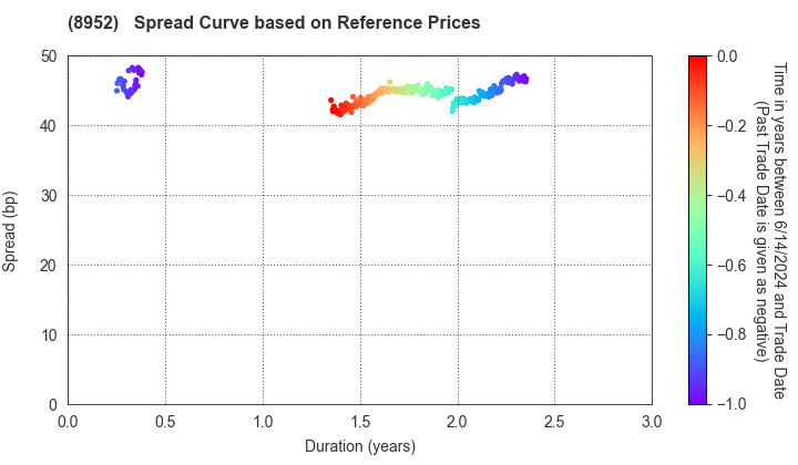 Japan Real Estate Investment Corporation: Spread Curve based on JSDA Reference Prices