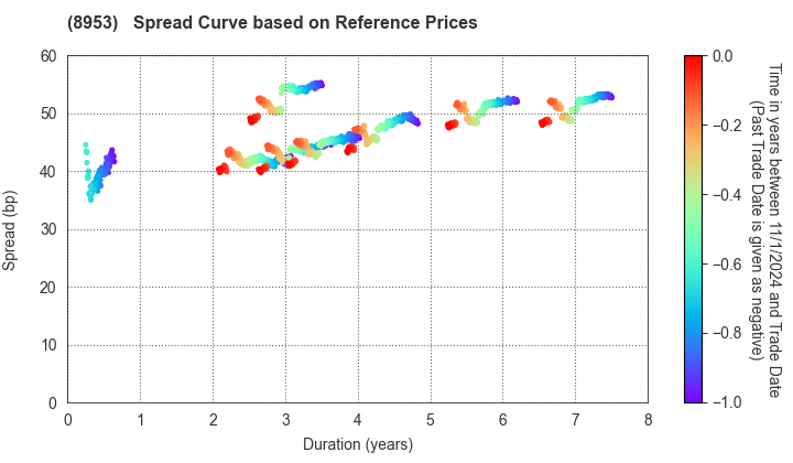 Japan Metropolitan Fund Investment Corporation: Spread Curve based on JSDA Reference Prices