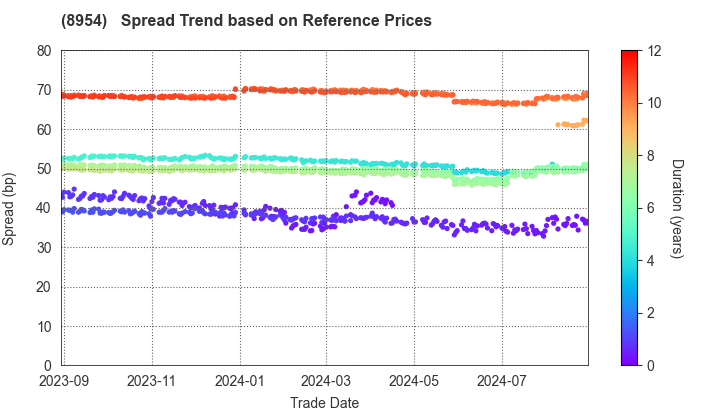 ORIX JREIT Inc.: Spread Trend based on JSDA Reference Prices