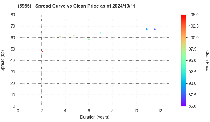 Japan Prime Realty Investment Corporation: The Spread vs Price as of 5/10/2024