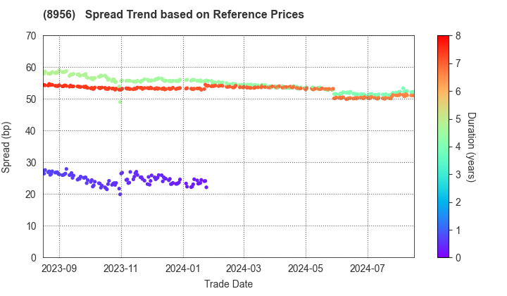 NTT UD REIT Investment Corporation: Spread Trend based on JSDA Reference Prices