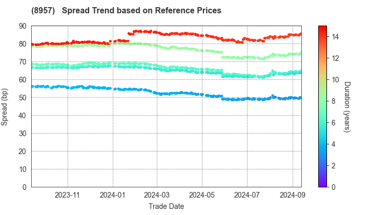 TOKYU REIT, Inc.: Spread Trend based on JSDA Reference Prices