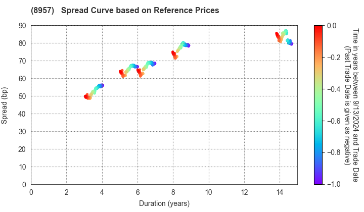 TOKYU REIT, Inc.: Spread Curve based on JSDA Reference Prices