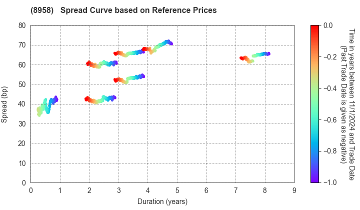 Global One Real Estate Investment Corporation: Spread Curve based on JSDA Reference Prices