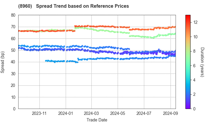 United Urban Investment Corporation: Spread Trend based on JSDA Reference Prices