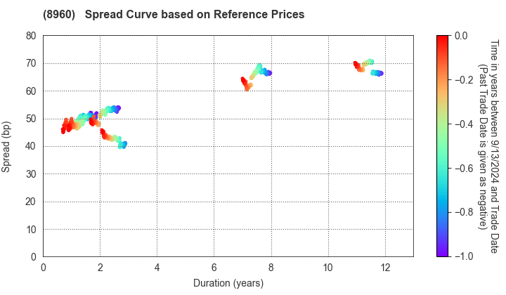 United Urban Investment Corporation: Spread Curve based on JSDA Reference Prices