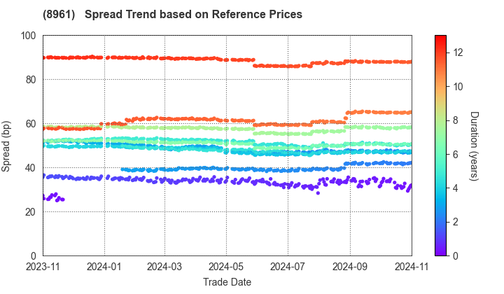 MORI TRUST  Reit, Inc.: Spread Trend based on JSDA Reference Prices