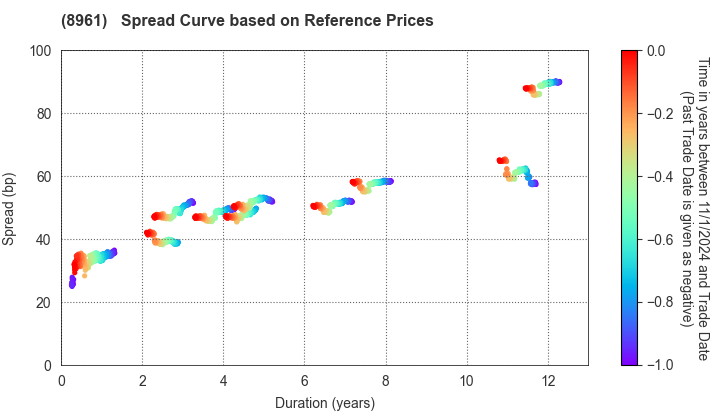 MORI TRUST  Reit, Inc.: Spread Curve based on JSDA Reference Prices