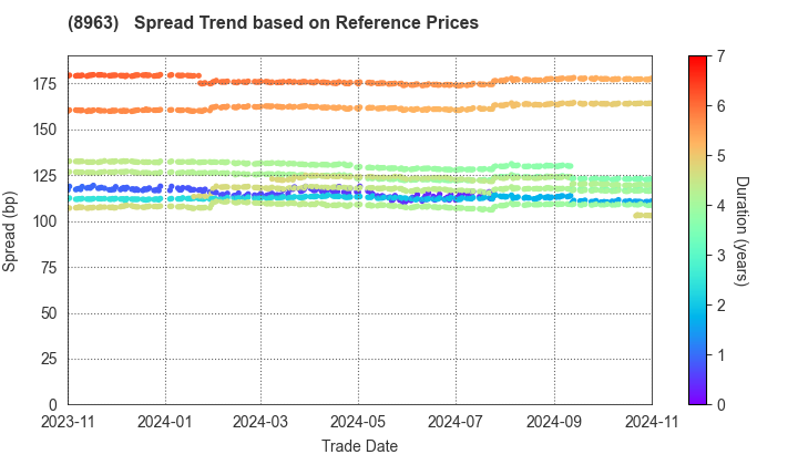 Invincible Investment Corporation: Spread Trend based on JSDA Reference Prices