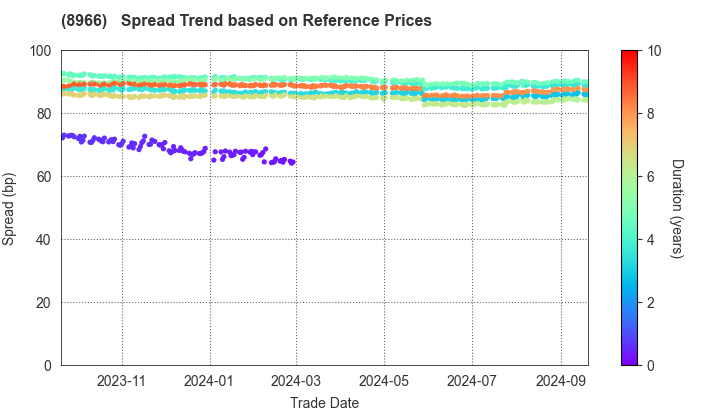 HEIWA REAL ESTATE REIT, Inc.: Spread Trend based on JSDA Reference Prices