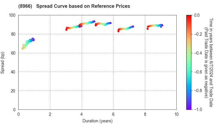 HEIWA REAL ESTATE REIT, Inc.: Spread Curve based on JSDA Reference Prices