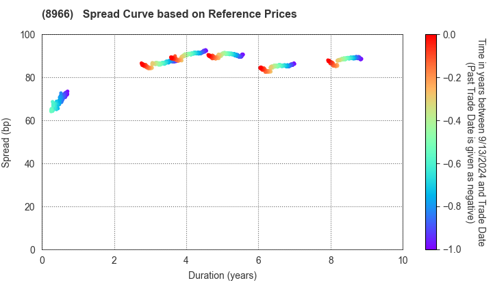 HEIWA REAL ESTATE REIT, Inc.: Spread Curve based on JSDA Reference Prices