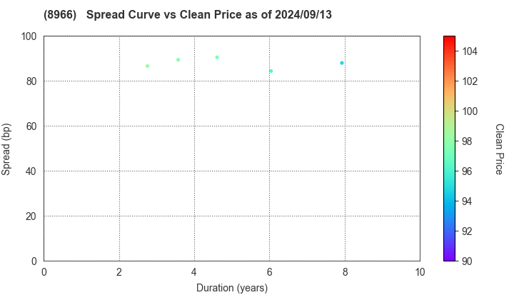 HEIWA REAL ESTATE REIT, Inc.: The Spread vs Price as of 9/13/2024