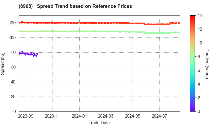 Fukuoka REIT Corporation: Spread Trend based on JSDA Reference Prices