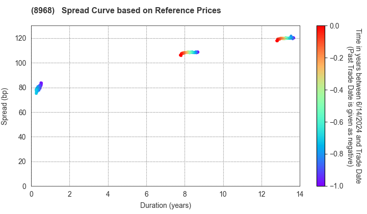 Fukuoka REIT Corporation: Spread Curve based on JSDA Reference Prices