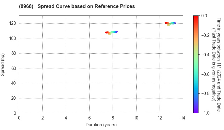 Fukuoka REIT Corporation: Spread Curve based on JSDA Reference Prices