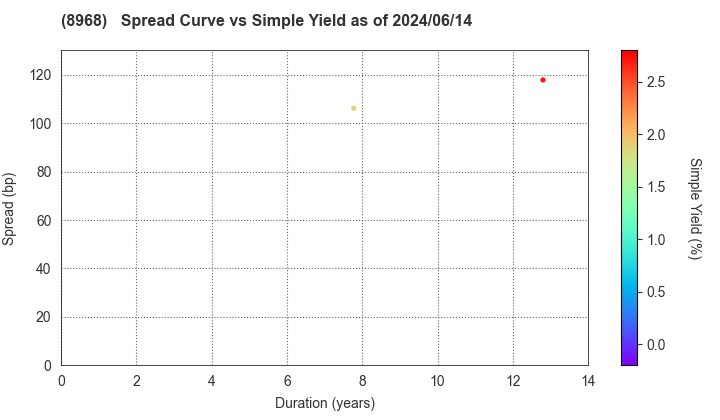 Fukuoka REIT Corporation: The Spread vs Simple Yield as of 5/10/2024