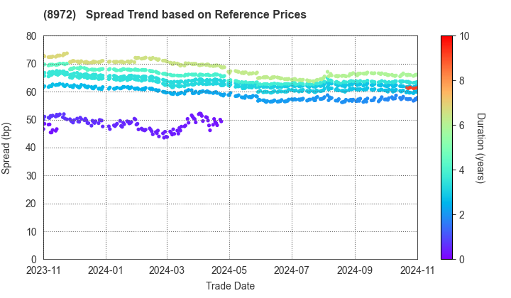 KDX  Investment Corporation: Spread Trend based on JSDA Reference Prices