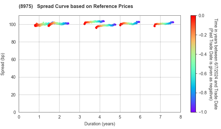 Ichigo Office REIT Investment Corporation: Spread Curve based on JSDA Reference Prices