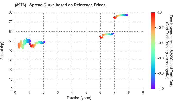 Daiwa Office Investment Corporation: Spread Curve based on JSDA Reference Prices