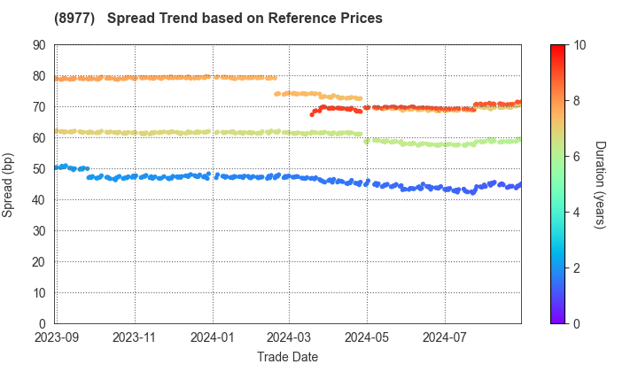 Hankyu Hanshin REIT, Inc.: Spread Trend based on JSDA Reference Prices