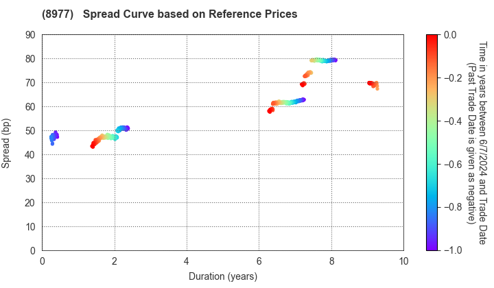 Hankyu Hanshin REIT, Inc.: Spread Curve based on JSDA Reference Prices