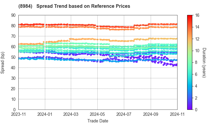 Daiwa House REIT Investment Corporation: Spread Trend based on JSDA Reference Prices