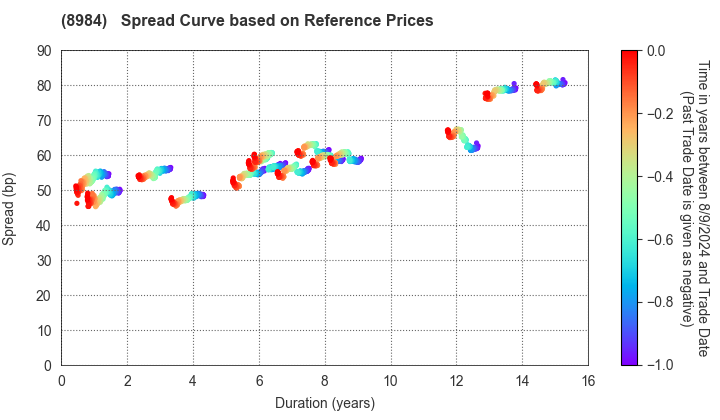 Daiwa House REIT Investment Corporation: Spread Curve based on JSDA Reference Prices