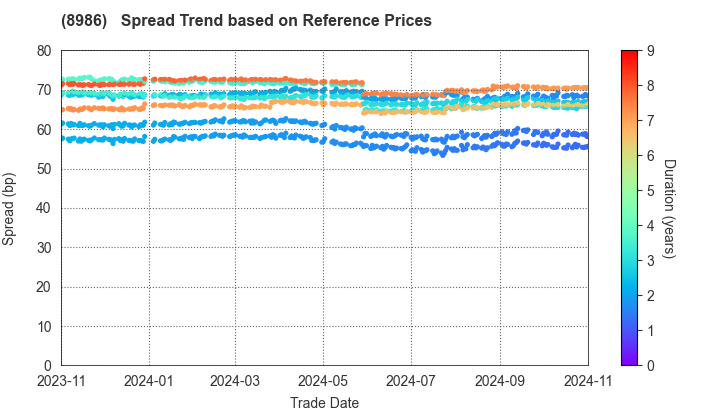 Daiwa Securities Living Investment Corporation: Spread Trend based on JSDA Reference Prices