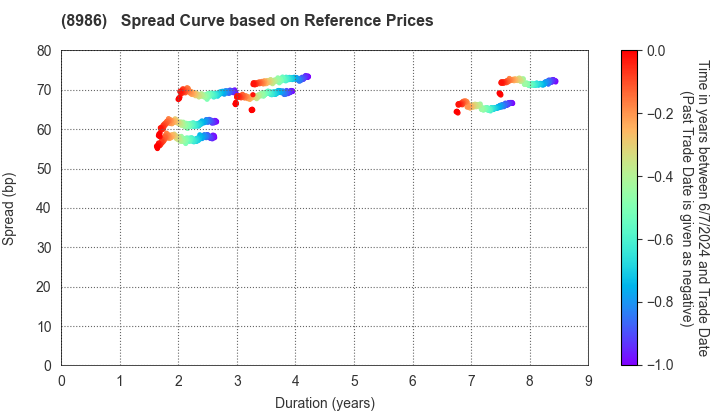 Daiwa Securities Living Investment Corporation: Spread Curve based on JSDA Reference Prices