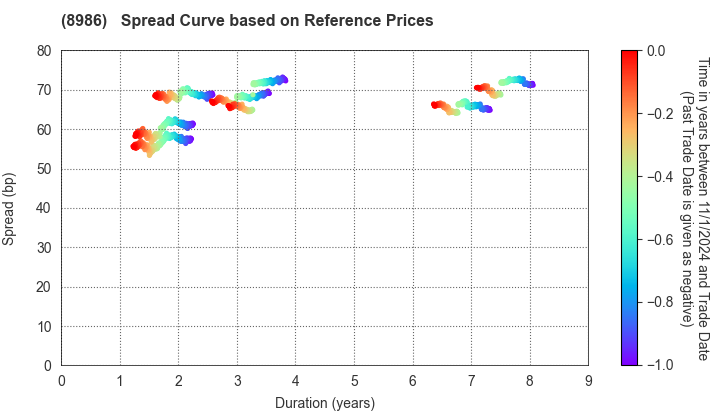 Daiwa Securities Living Investment Corporation: Spread Curve based on JSDA Reference Prices