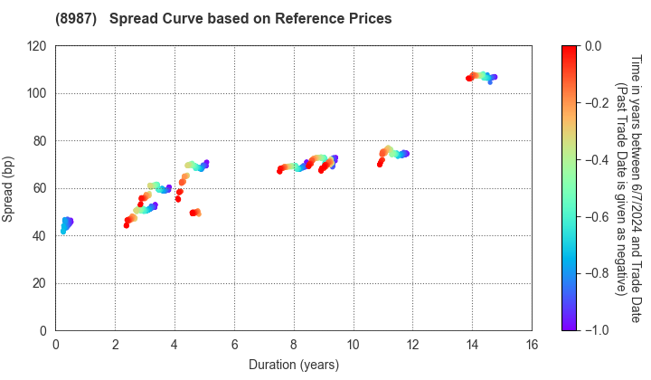 Japan Excellent, Inc.: Spread Curve based on JSDA Reference Prices