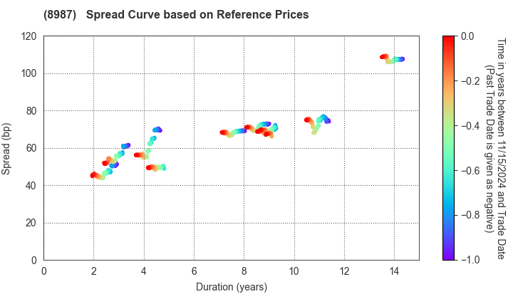 Japan Excellent, Inc.: Spread Curve based on JSDA Reference Prices