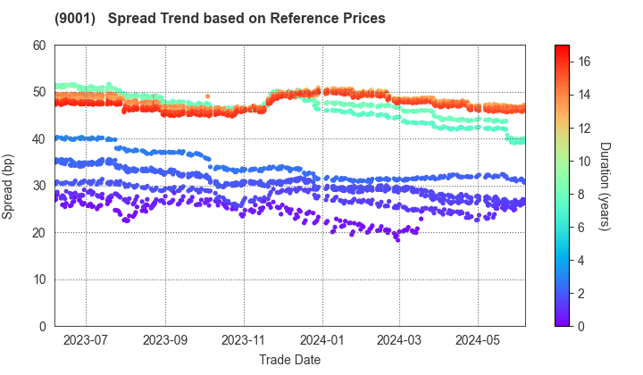 TOBU RAILWAY CO.,LTD.: Spread Trend based on JSDA Reference Prices