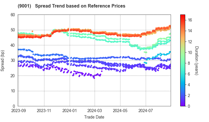 TOBU RAILWAY CO.,LTD.: Spread Trend based on JSDA Reference Prices