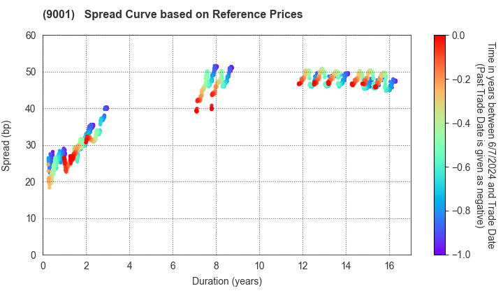 TOBU RAILWAY CO.,LTD.: Spread Curve based on JSDA Reference Prices