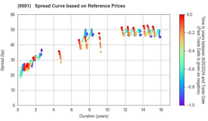 TOBU RAILWAY CO.,LTD.: Spread Curve based on JSDA Reference Prices