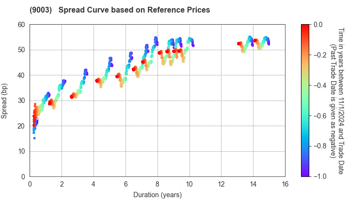 Sotetsu Holdings, Inc.: Spread Curve based on JSDA Reference Prices