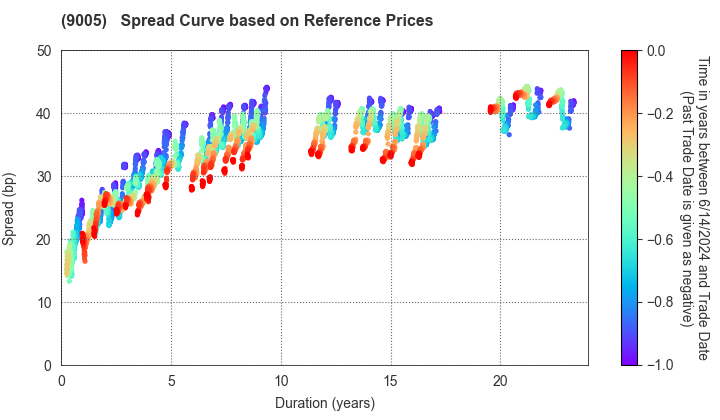 TOKYU CORPORATION: Spread Curve based on JSDA Reference Prices